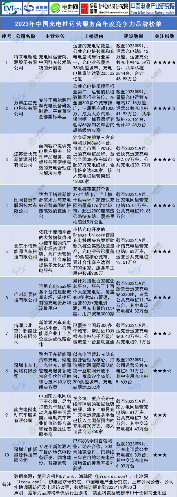 2023年中國(guó)充電柱運(yùn)營(yíng)服務(wù)商年度競(jìng)爭(zhēng)力品牌榜單