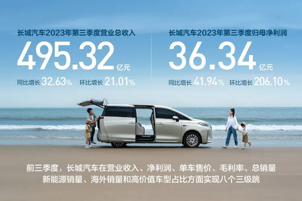 長(zhǎng)城汽車前三季度營(yíng)收1195億 銷售新能源車17萬輛