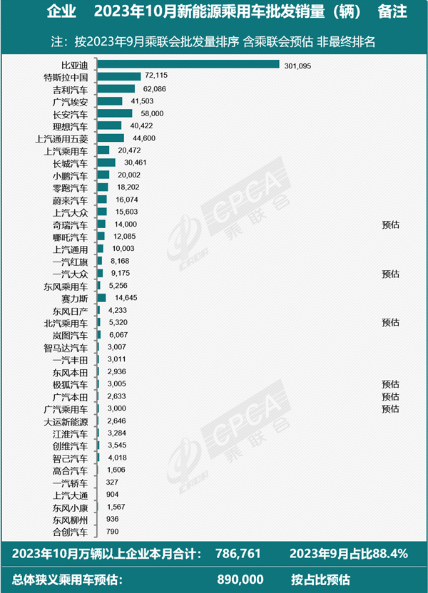 乘聯(lián)會預(yù)估10月新能源乘用車廠商批發(fā)銷量89萬輛