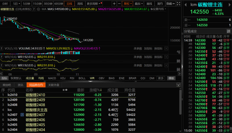 一度跌超5%！碳酸鋰期貨創(chuàng)新低！