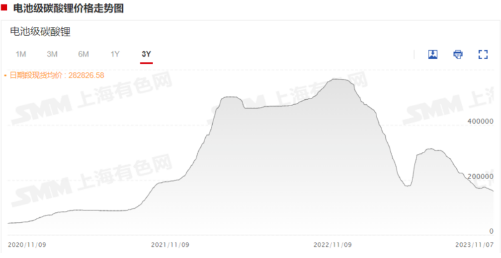 一度跌超5%！碳酸鋰期貨創(chuàng)新低！
