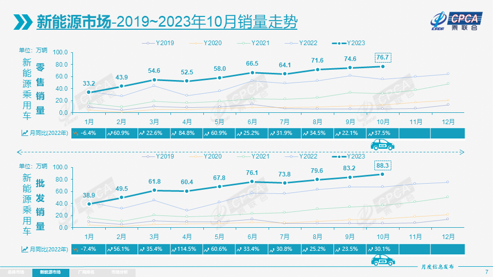 10月我國新能源乘用車批發(fā)銷量達88.3萬輛 環(huán)比走強