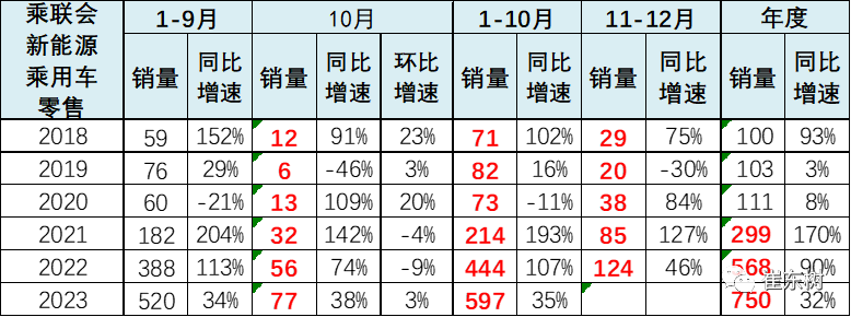 10月高端及入門級新能源車表現(xiàn)走強 分價段主力車型銷量分析