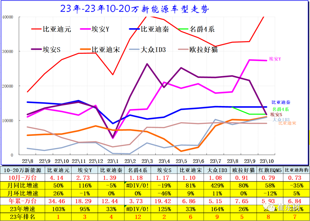 10月高端及入門級新能源車表現(xiàn)走強 分價段主力車型銷量分析