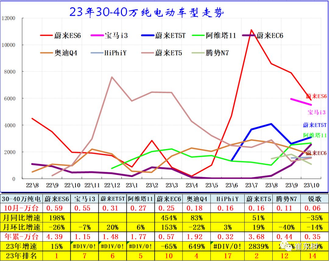 10月高端及入門級新能源車表現(xiàn)走強 分價段主力車型銷量分析