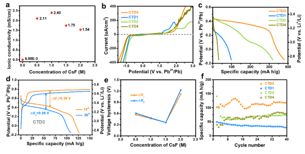 電解液離子電導(dǎo)率及對應(yīng)氟離子電池性能