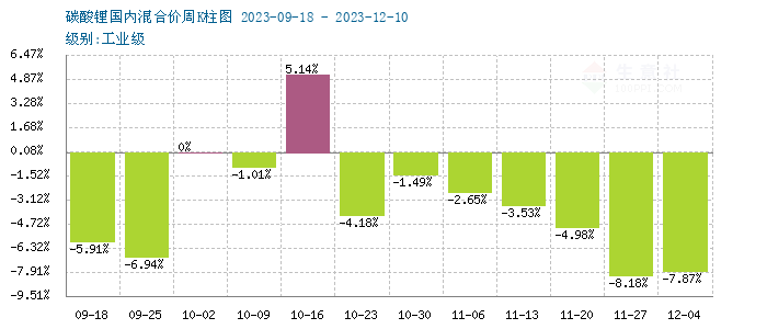 碳酸鋰價(jià)格維持下行 短期持續(xù)弱勢(shì)運(yùn)行