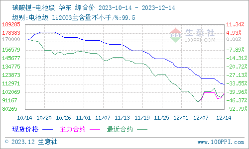 碳酸鋰價(jià)格維持下行 短期持續(xù)弱勢(shì)運(yùn)行