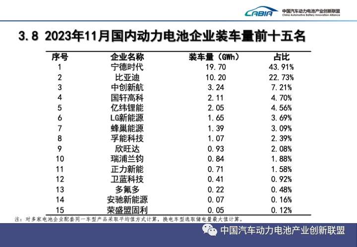 11月國內動力電池企業裝車量前15名