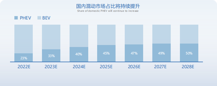 國內(nèi)混動市場占比情況預測