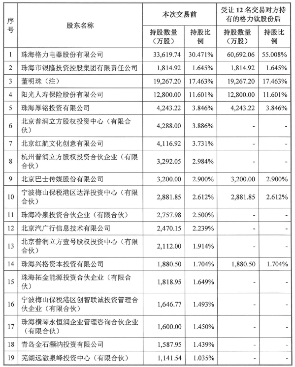 格力鈦股東情況(格力電器受讓前述12名交易對(duì)方持有的格力鈦股份后) 格力鈦股東情況(格力電器受讓前述12名交易對(duì)方持有的格力鈦股份后)