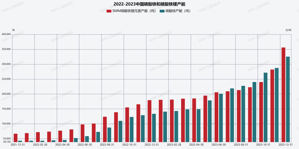 相比2022年差異極大 盤點2023年磷酸鐵鋰行業(yè)的十大現(xiàn)狀