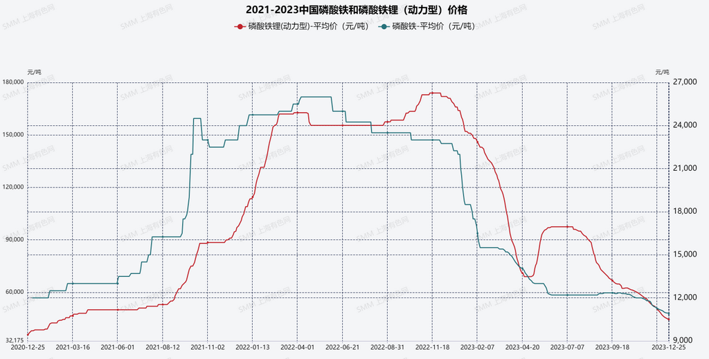 相比2022年差異極大 盤點2023年磷酸鐵鋰行業(yè)的十大現(xiàn)狀