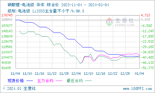 碳酸鋰價格大穩小動 短期弱穩運行 碳酸鋰價格大穩小動 短期弱穩運行