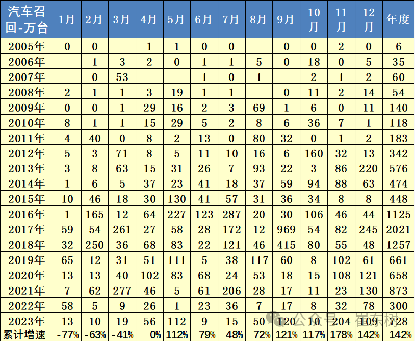 新能源車召回?cái)?shù)量逐步增大 2023年召回動(dòng)力電池問題車型3.3萬(wàn)臺(tái)