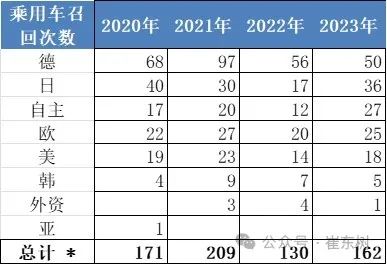 新能源車召回?cái)?shù)量逐步增大 2023年召回動(dòng)力電池問題車型3.3萬(wàn)臺(tái)