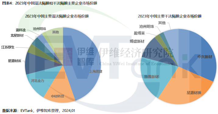 2023年中國鋰電池隔膜出貨量176.9億㎡ 干法隔膜占比首次回升