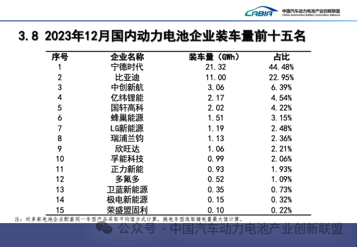 2023年12月國內動力電池企業裝車量前十五名