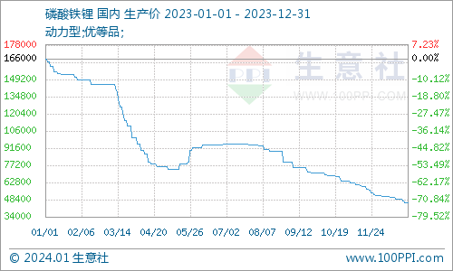 2023年磷酸鐵鋰一路下行，2024年走勢如何？