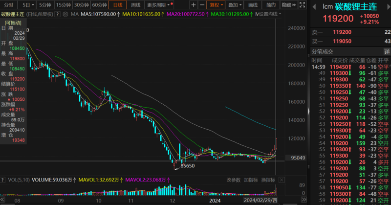 碳酸鋰期貨飆漲超10%，反彈為何如此強勁？