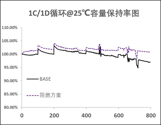 25℃下循環容量保持率（FR308）