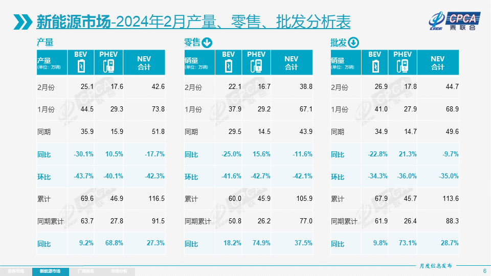 乘聯會:2月新能源乘用車批發44.7萬輛 零售38.8萬輛 乘聯會:2月新能源乘用車批發44.7萬輛 零售38.8萬輛