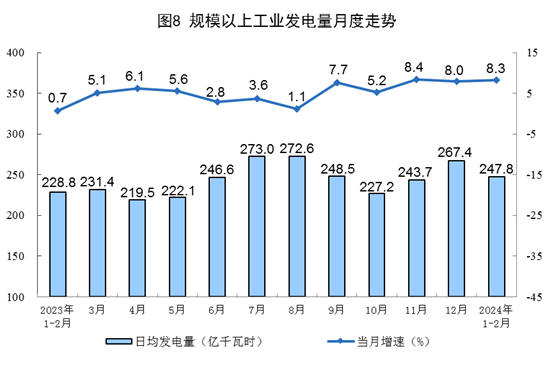 1-2月規上工業發電量14870億千瓦時 太陽能發電增長15.4%