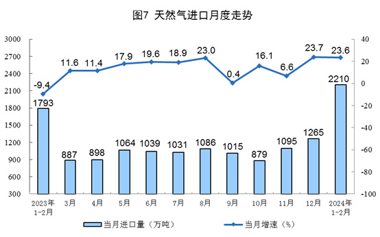 1-2月規上工業發電量14870億千瓦時 太陽能發電增長15.4%