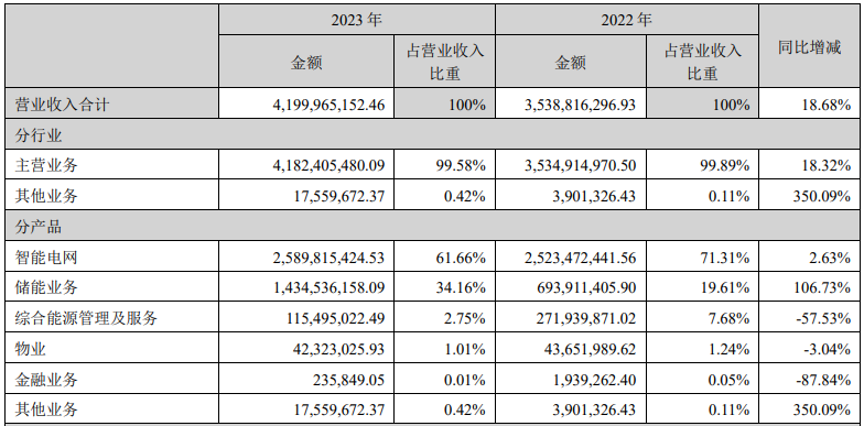 科陸電子營業收入構成（單位：元）