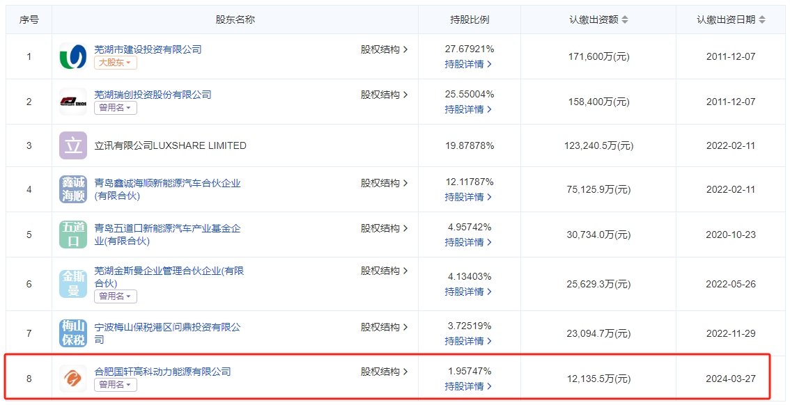 國軒高科旗下公司入股整車生產商 持股比例1.95% 國軒高科旗下公司入股整車生產商 持股比例1.95%