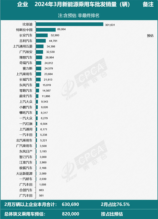 3月全國新能源乘用車廠商批發銷量82萬輛 環比增長84%