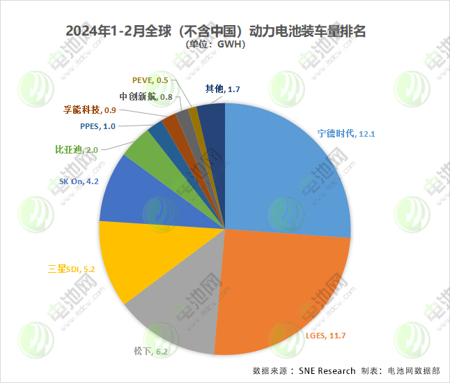 2024年1-2月全球(不含中國)動力電池裝車量排名(單位:GWh) 2024年1-2月全球(不含中國)動力電池裝車量排名(單位:GWh)