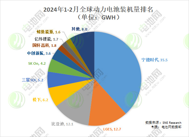 1-2月全球動力電池裝車量TOP10 1-2月全球動力電池裝車量TOP10