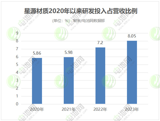 星源材質(zhì)2020年以來研發(fā)投入占營收比例