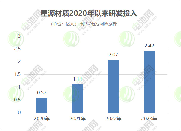 星源材質(zhì)2020年以來研發(fā)投入