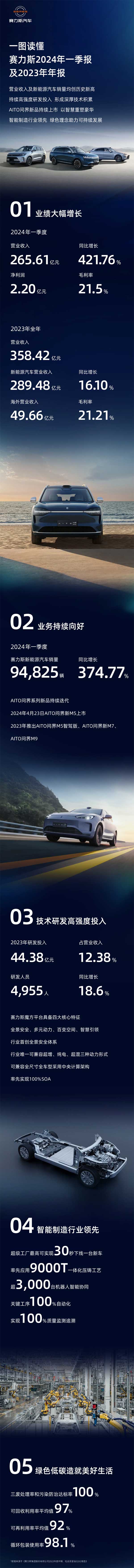 賽力斯發(fā)布2024年一季報及2023年年報