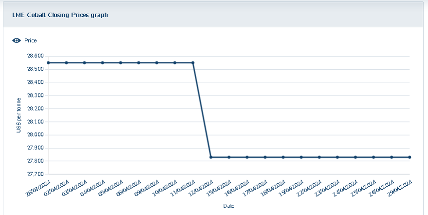 供增需減加之國際鈷價下跌 4月國內鈷價大幅下跌