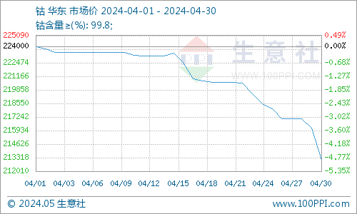 供增需減加之國際鈷價下跌 4月國內鈷價大幅下跌
