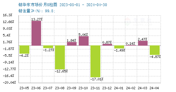 供增需減加之國際鈷價下跌 4月國內鈷價大幅下跌