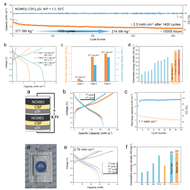 圖2 一體化硫化物全固態電池的長循環性能