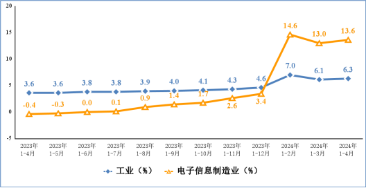 今年前四月我國手機產量4.96億臺 出口2.41億臺