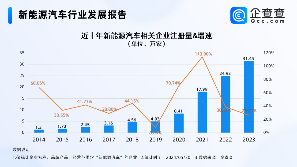 市場再迎利好 今年前5月新能源車相關新增企業(yè)超10萬家
