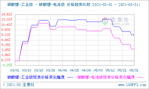 5月碳酸鋰止漲回落 短期價格低位整理