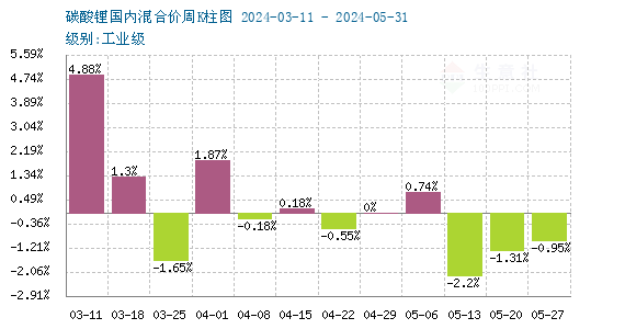 5月碳酸鋰止漲回落 短期價格低位整理