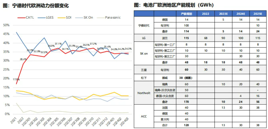 數據來源：SNE，Bloomberg，東吳證券研究所