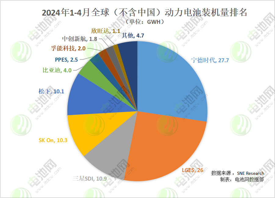 2024年1-4月全球（不含中國(guó)）動(dòng)力電池裝機(jī)量排名