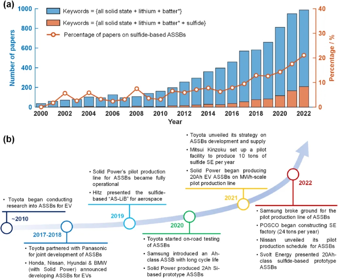圖1 硫化物基ASSB的學術和工業進展。(a)每年發表的關于全固態電池和硫化物全固態電池的論文數量，硫化物全固態電池的論文比例; (b)硫化物全固態電池在過去十年中的重要工業進展。