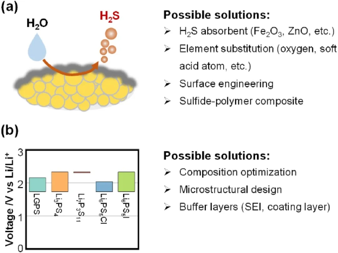 圖3 硫化物電解質的空氣和電化學不穩定性問題。(a)空氣不穩定性和可能的解決方案；(b)電化學不穩定性問題和可能的解決方案。