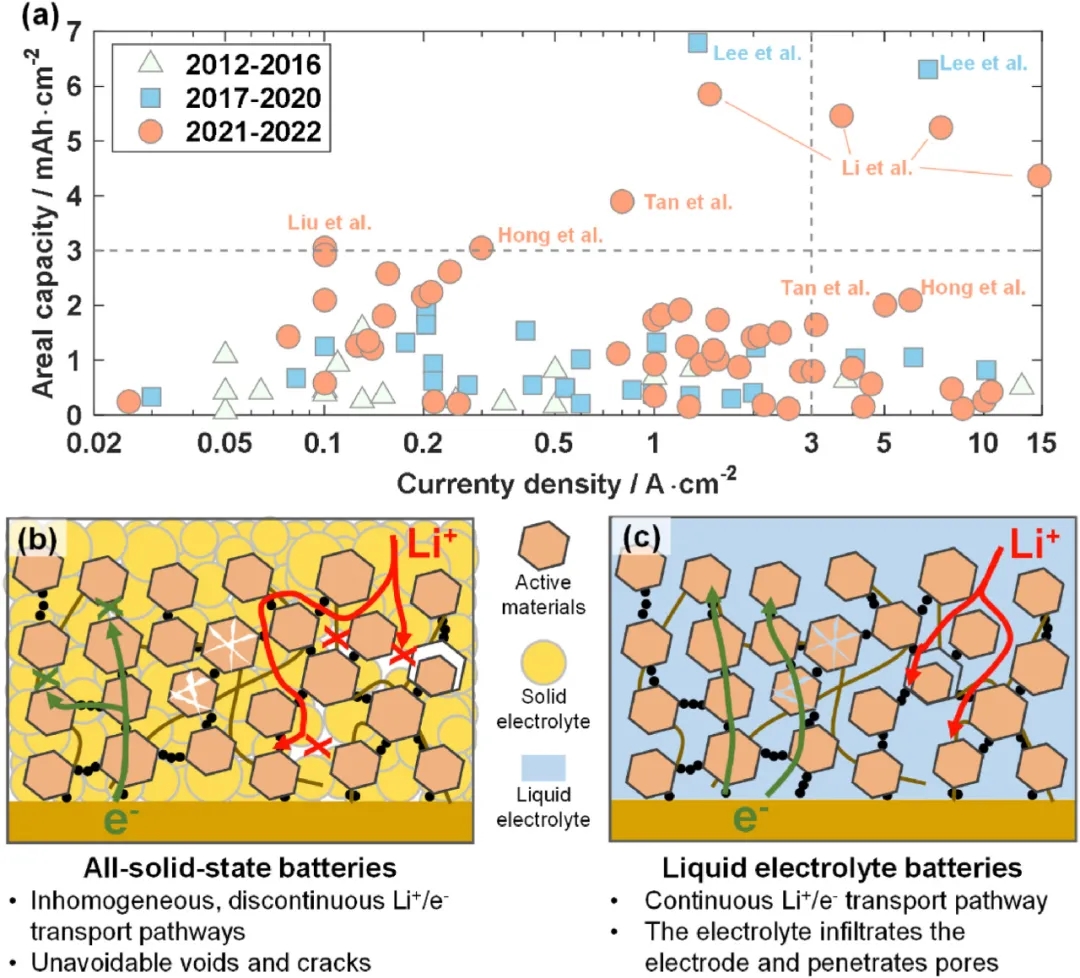 圖10 ASSB復合電極的輸運限制和機械失效。
