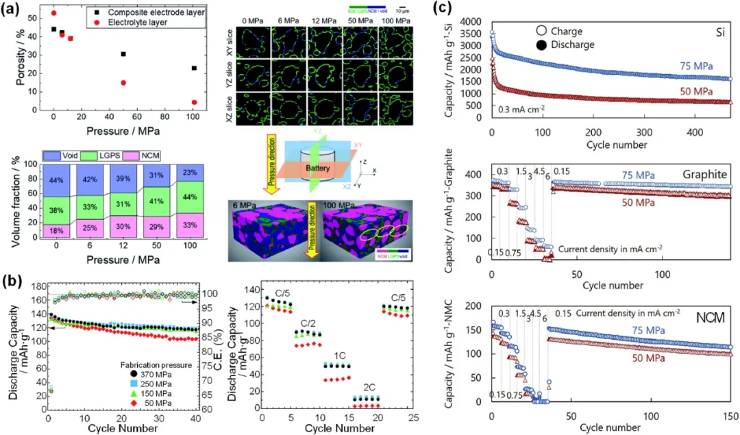 圖 13 制備和運行堆疊壓力對全固態電池性能的影響。